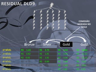 Bronze Silver Gold+
1º NÍVEL R$ 1.24 R$ 2.73 R$ 5.04 R$ 16.83
2º NÍVEL R$ 0.82 R$ 1.81 R$ 3.36 R$ 11.22
3º NÍVEL R$ 0.82 R$ 1.81 R$ 3.36 R$ 11.22
4º NÍVEL R$ 0.12 R$ 0.89 R$ 1.68 R$ 5.61
5º NÍVEL R$ 0.12 R$ 0.51 R$ 1.68 R$ 5.61
6º NÍVEL R$ 0.12 R$ 0.51 R$ 1.68 R$ 5.61
COMISSÃO
BASEADA NO
GOLD
Gold
 
