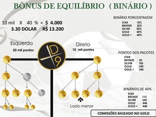 Esquerdo
20 mil pontos
Direto
Lado menor
COMISSÕES BASEADO NO GOLD
STAR 10%
BRONZE 20%
SILVER 30%
GOLD 40%
GOLD + 40%
BINÁRIO PORCENTAGEM
10 mil X 40 % = $ 4.000
3.30 DOLAR R$ 13.200
10 mil pontos
STAR
BRONZE 85
SILVER 185
GOLD 340
GOLD + 340
PONTOS DOS PACOTES
STAR
BRONZE 112
SILVER 244
GOLD 448
GOLD + 448
BINÁRIOS DE 40%
 