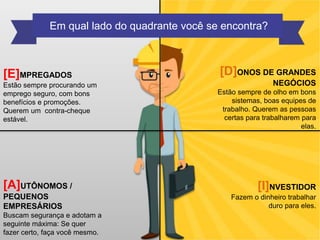 [E]MPREGADOS
Estão sempre procurando um
emprego seguro, com bons
benefícios e promoções.
Querem um contra-cheque
estável.
[A]UTÔNOMOS /
PEQUENOS
EMPRESÁRIOS
Buscam segurança e adotam a
seguinte máxima: Se quer
fazer certo, faça você mesmo.
Em qual lado do quadrante você se encontra?
[D]ONOS DE GRANDES
NEGÓCIOS
Estão sempre de olho em bons
sistemas, boas equipes de
trabalho. Querem as pessoas
certas para trabalharem para
elas.
[I]NVESTIDOR
Fazem o dinheiro trabalhar
duro para eles.
 