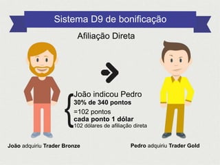 João indicou Pedro
30% de 340 pontos
=102 pontos
cada ponto 1 dólar
102 dólares de afiliação direta
João adquiriu Trader Bronze Pedro adquiriu Trader Gold
Sistema D9 de bonificação
Afiliação Direta
 