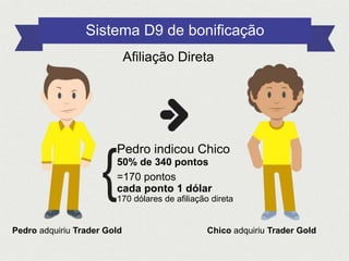 Pedro indicou Chico
50% de 340 pontos
=170 pontos
cada ponto 1 dólar
170 dólares de afiliação direta
Pedro adquiriu Trader Gold Chico adquiriu Trader Gold
Sistema D9 de bonificação
Afiliação Direta
 