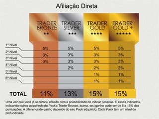 1º Nível
2º Nível
3º Nível
4º Nível
5º Nível
6º Nível
5%
3%
3%
5%
3%
3%
2%
5%
3%
3%
2%
1%
1%
5%
3%
3%
2%
1%
1%
11% 13% 15% 15%TOTAL
Uma vez que você já se tornou afiliado, tem a possibilidade de indicar pessoas. E esses indicados,
indicando outros adquirindo do Pack's Trader Bronze, acima, seu ganho pode ser de 5 a 15% das
pontuações. A diferença de ganho depende do seu Pack adquirido. Cada Pack tem um nível de
profundidade.
Afiliação Direta
 