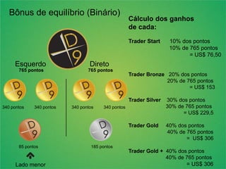 Bônus de equilíbrio (Binário)
340 pontos 340 pontos 340 pontos 340 pontos
85 pontos 185 pontos
Esquerdo
765 pontos
Direto
765 pontos
Cálculo dos ganhos
de cada:
Trader Start 10% dos pontos
10% de 765 pontos
= US$ 76,50
Trader Bronze 20% dos pontos
20% de 765 pontos
= US$ 153
Trader Silver 30% dos pontos
30% de 765 pontos
= US$ 229,5
Trader Gold 40% dos pontos
40% de 765 pontos
= US$ 306
Trader Gold + 40% dos pontos
40% de 765 pontos
= US$ 306Lado menor
 