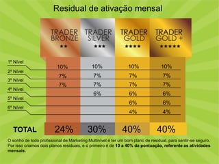 1º Nível
2º Nível
3º Nível
4º Nível
5º Nível
6º Nível
10%
7%
7%
10%
7%
7%
6%
10%
7%
7%
6%
6%
4%
10%
7%
7%
6%
6%
4%
24% 30% 40% 40%TOTAL
O sonho de todo profissional de Marketing Multinível é ter um bom plano de residual, para sentir-se seguro.
Por isso criamos dois planos residuais, e o primeiro é de 10 a 40% da pontuação, referente as atividades
mensais.
Residual de ativação mensal
 