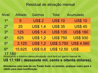 Residual de ativação mensal
Nível Afiliado Ganhos Total Acumulado
1º 5 US$ 2 US$ 10 US$ 10
2º 25 US$ 1,4 US$ 35 US$ 45
3º 125 US$ 1,4 US$ 135 US$ 180
4º 625 US$ 1,2 US$ 750 US$ 930
5º 3.125 US$ 1,2 US$ 3.750 US$ 4.580
6º 15.625 US$ 0,8 US$ 12.50 US$
17.180
Alcançando o máximo dessa simulação você terá um ganho mensal de
U$ 17.180 ( dezessete mil, cento e oitenta dólares).
Simulamos uma rede de um Trader Gold, no entanto, qualquer outro pack é
válido para essa bonificação.
 