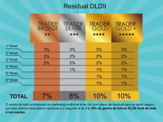 1º Nível
2º Nível
3º Nível
4º Nível
5º Nível
6º Nível
3%
2%
2%
3%
2%
2%
1%
3%
2%
2%
1%
1%
1%
3%
2%
2%
1%
1%
1%
7% 8% 10% 10%TOTAL
O sonho de todo profissional de marketing multinível é ter um bom plano de residual para se sentir seguro,
por isso criamos dois planos residuais e o segundo é de 3 a 10% do ganho do bônus DLD9 Gold de toda
a sua equipe.
Residual DLD9
 