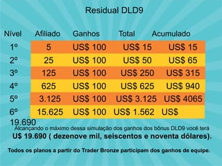 Residual DLD9
Nível Afiliado Ganhos Total Acumulado
1º 5 US$ 100 US$ 15 US$ 15
2º 25 US$ 100 US$ 50 US$ 65
3º 125 US$ 100 US$ 250 US$ 315
4º 625 US$ 100 US$ 625 US$ 940
5º 3.125 US$ 100 US$ 3.125 US$ 4065
6º 15.625 US$ 100 US$ 1.562 US$
19.690
Alcançando o máximo dessa simulação dos ganhos dos bônus DLD9 você terá
U$ 19.690 ( dezenove mil, seiscentos e noventa dólares).
Todos os planos a partir do Trader Bronze participam dos ganhos de equipe.
 