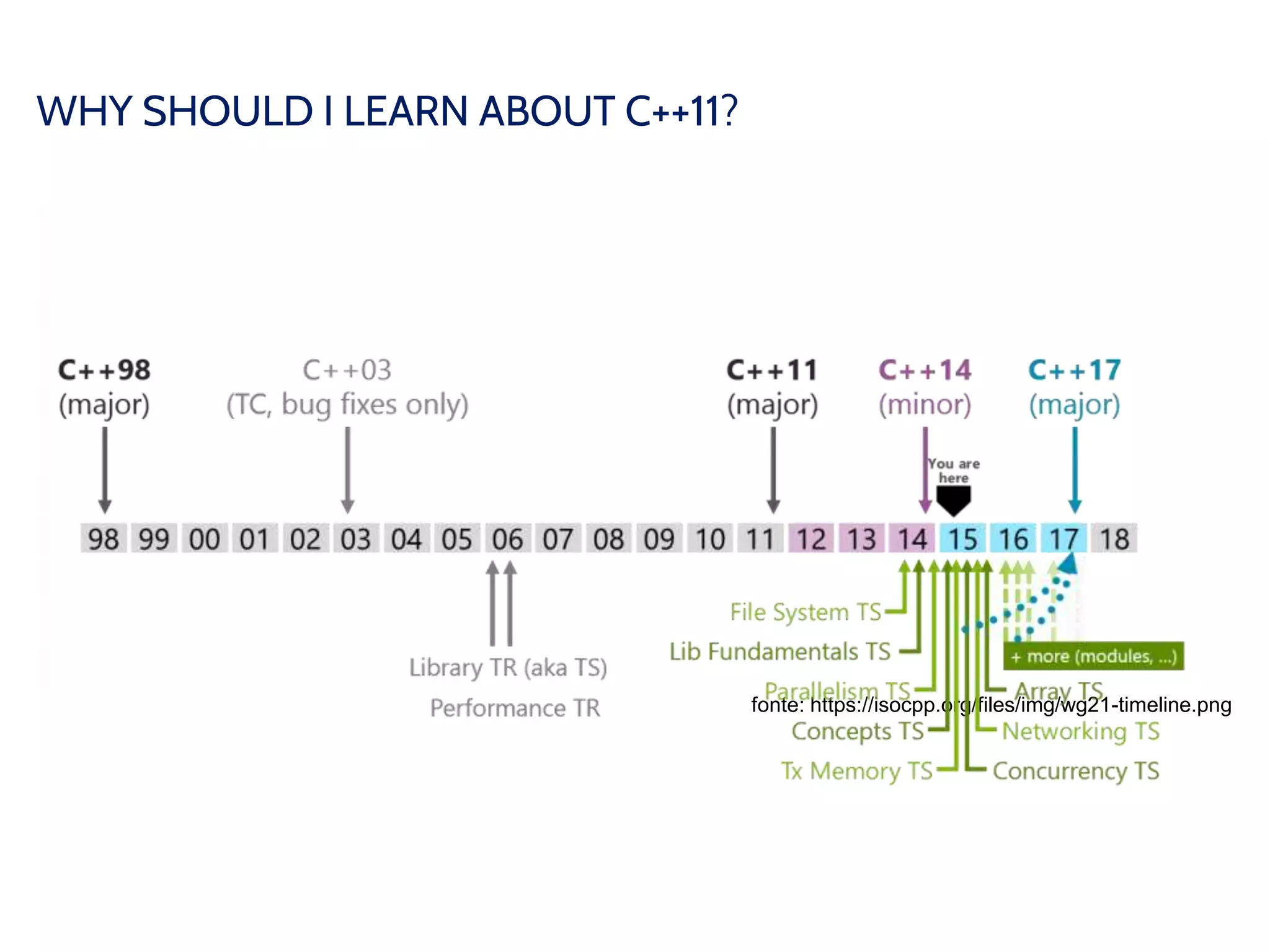WHY SHOULD I LEARN ABOUT C++11?
fonte: https://isocpp.org/files/img/wg21-timeline.png
 