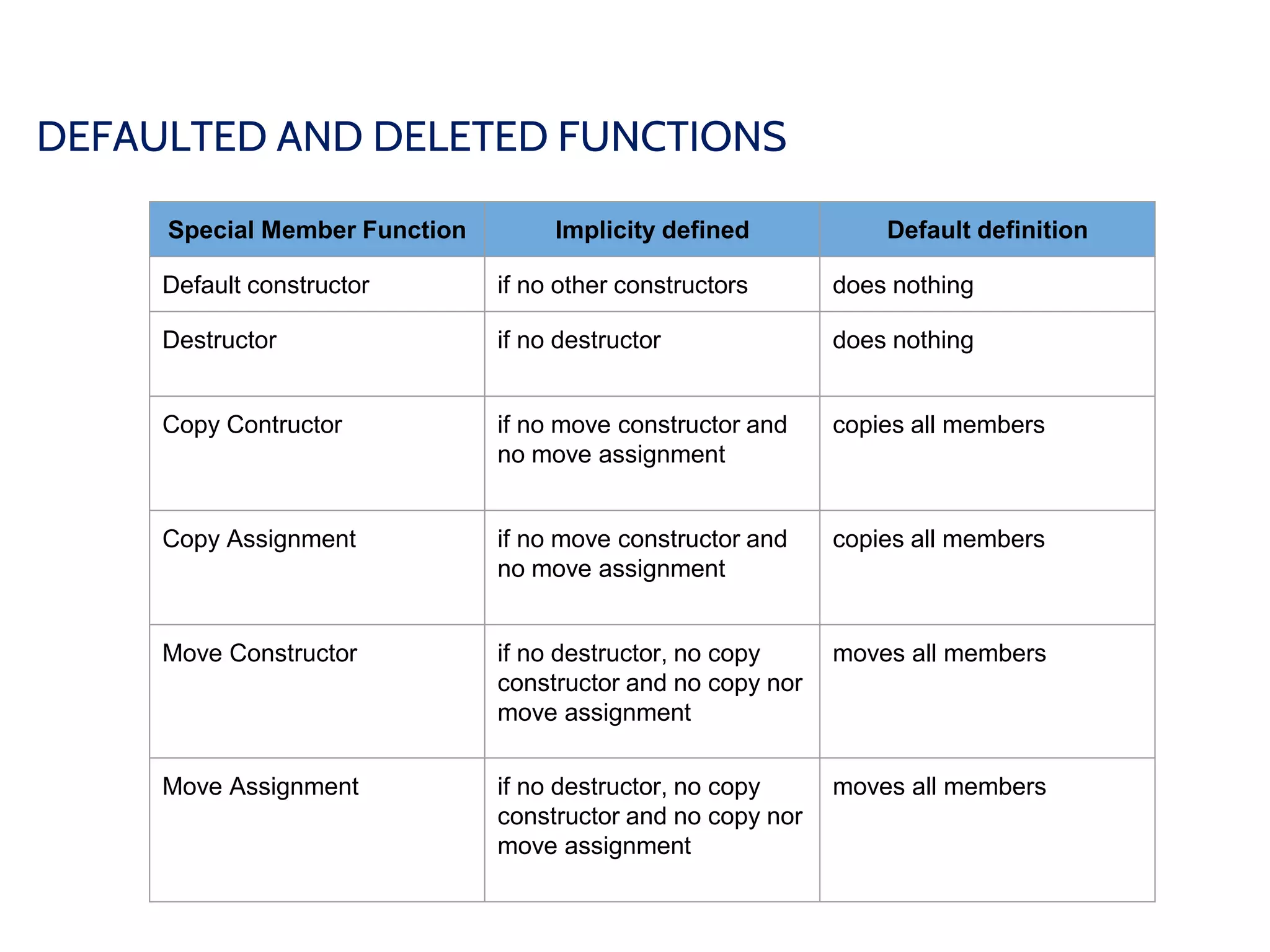 DEFAULTED AND DELETED FUNCTIONS
Special Member Function Implicity defined Default definition
Default constructor if no other constructors does nothing
Destructor if no destructor does nothing
Copy Contructor if no move constructor and
no move assignment
copies all members
Copy Assignment if no move constructor and
no move assignment
copies all members
Move Constructor if no destructor, no copy
constructor and no copy nor
move assignment
moves all members
Move Assignment if no destructor, no copy
constructor and no copy nor
move assignment
moves all members
 
