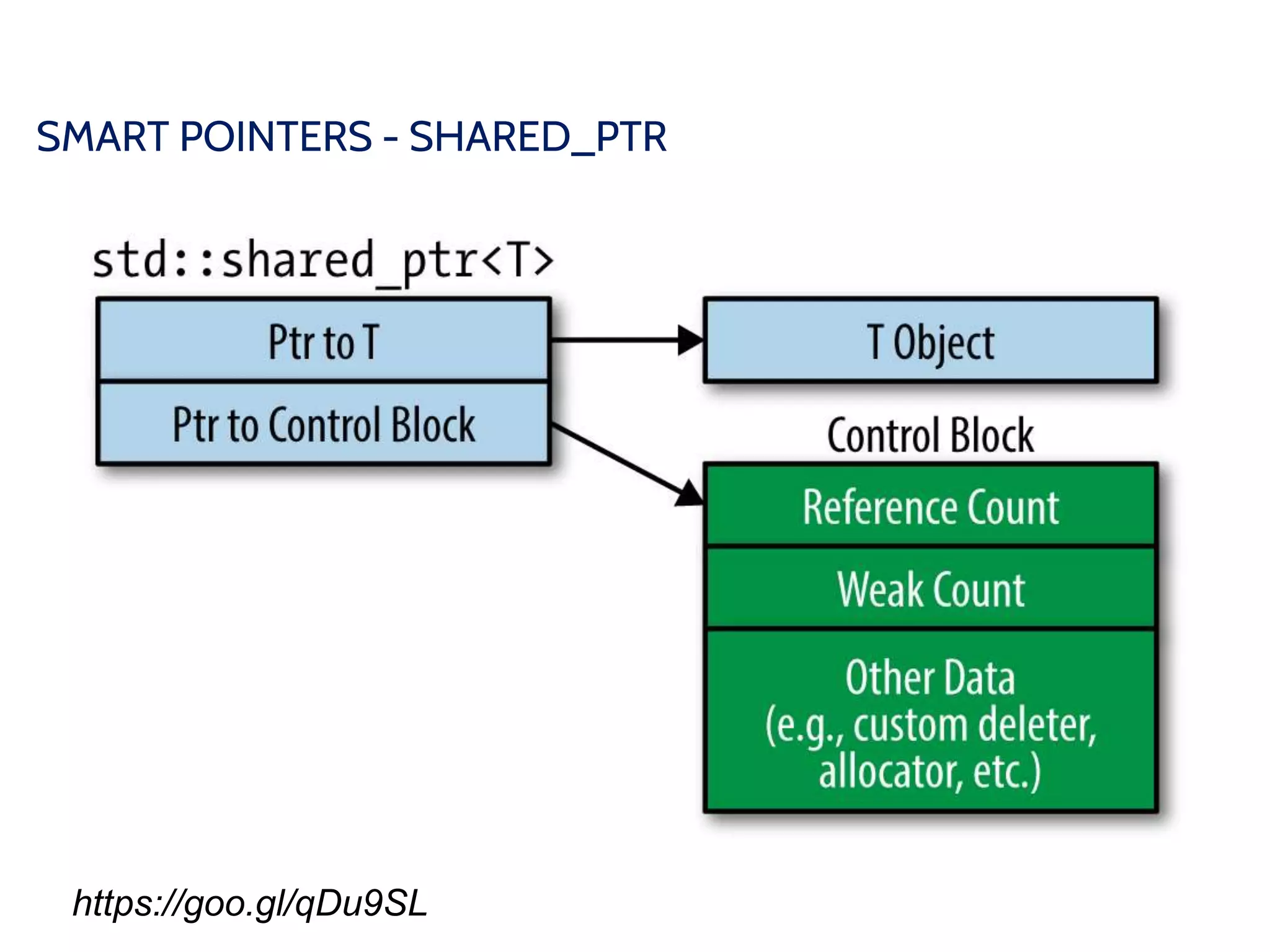 SMART POINTERS - SHARED_PTR
https://goo.gl/qDu9SL
 