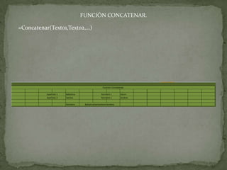 FUNCIÓN CONCATENAR.

=Concatenar(Texto1,Texto2,…)
 