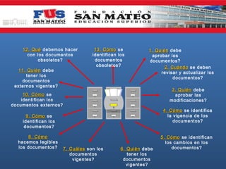 12. Qué debemos hacer
con los documentos
obsoletos?
11. Quién debe
tener los
documentos
externos vigentes?

13. Cómo se
identifican los
documentos
obsoletos?

1. Quién debe
aprobar los
documentos?
2. Cuándo se deben
revisar y actualizar los
documentos?
3. Quién debe
aprobar las
modificaciones?

10. Cómo se
identifican los
documentos externos?

4. Cómo se identifica
la vigencia de los
documentos?

9. Cómo se
identifican los
documentos?
8. Cómo
hacemos legibles
los documentos?

7. Cuáles son los
documentos
vigentes?

6. Quién debe
tener los
documentos
vigentes?

5. Cómo se identifican
los cambios en los
documentos?

 