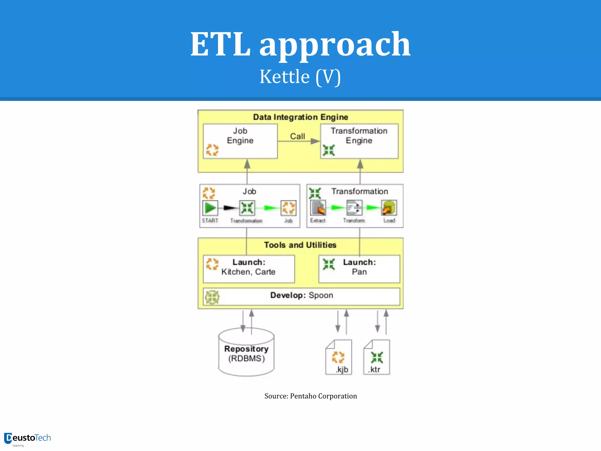ETL approach
Kettle (V)
Source: Pentaho Corporation
 