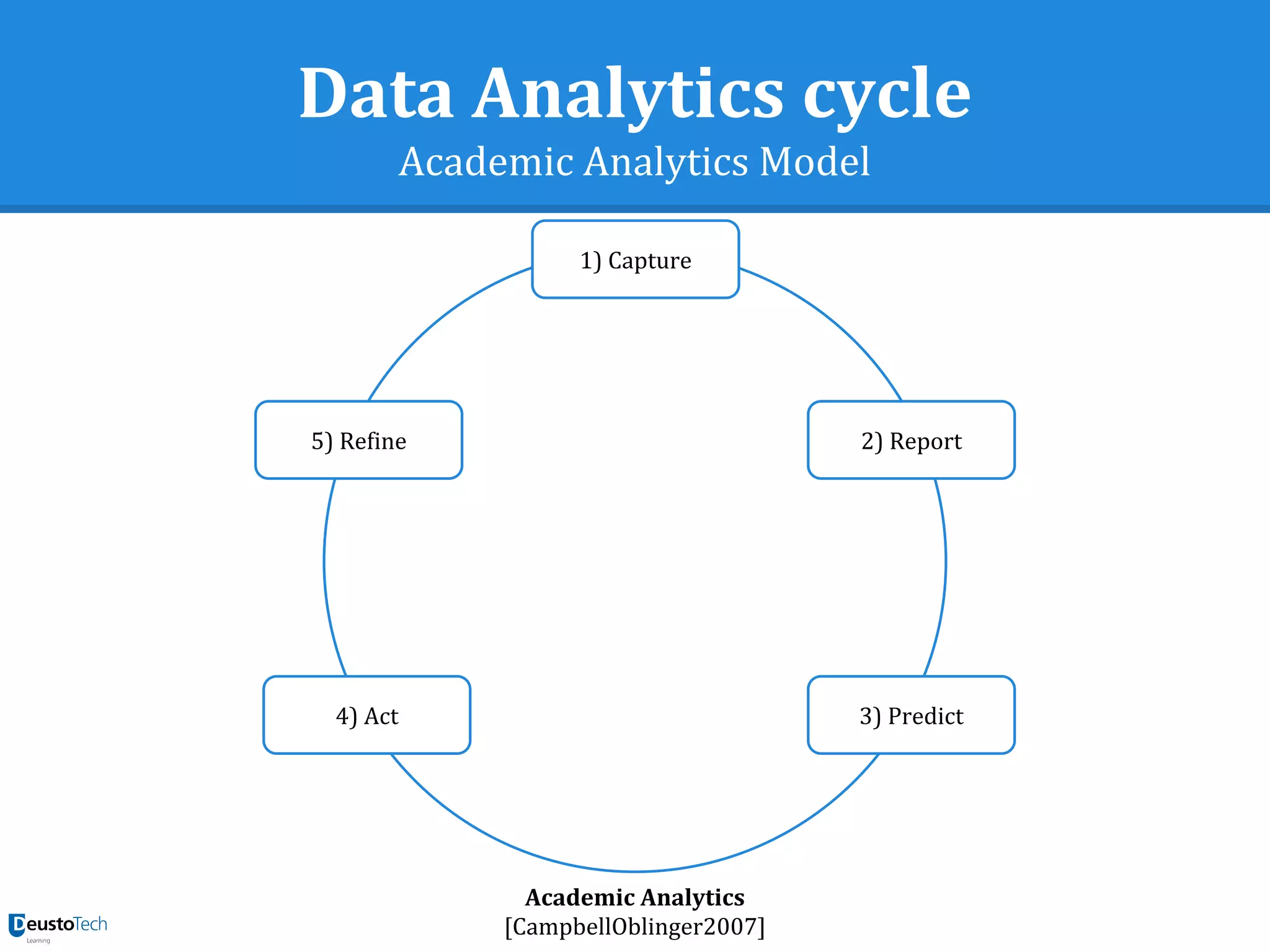 Data Analytics cycle
Academic Analytics Model
1) Capture
2) Report5) Refine
4) Act 3) Predict
Academic Analytics
[CampbellOblinger2007]
 