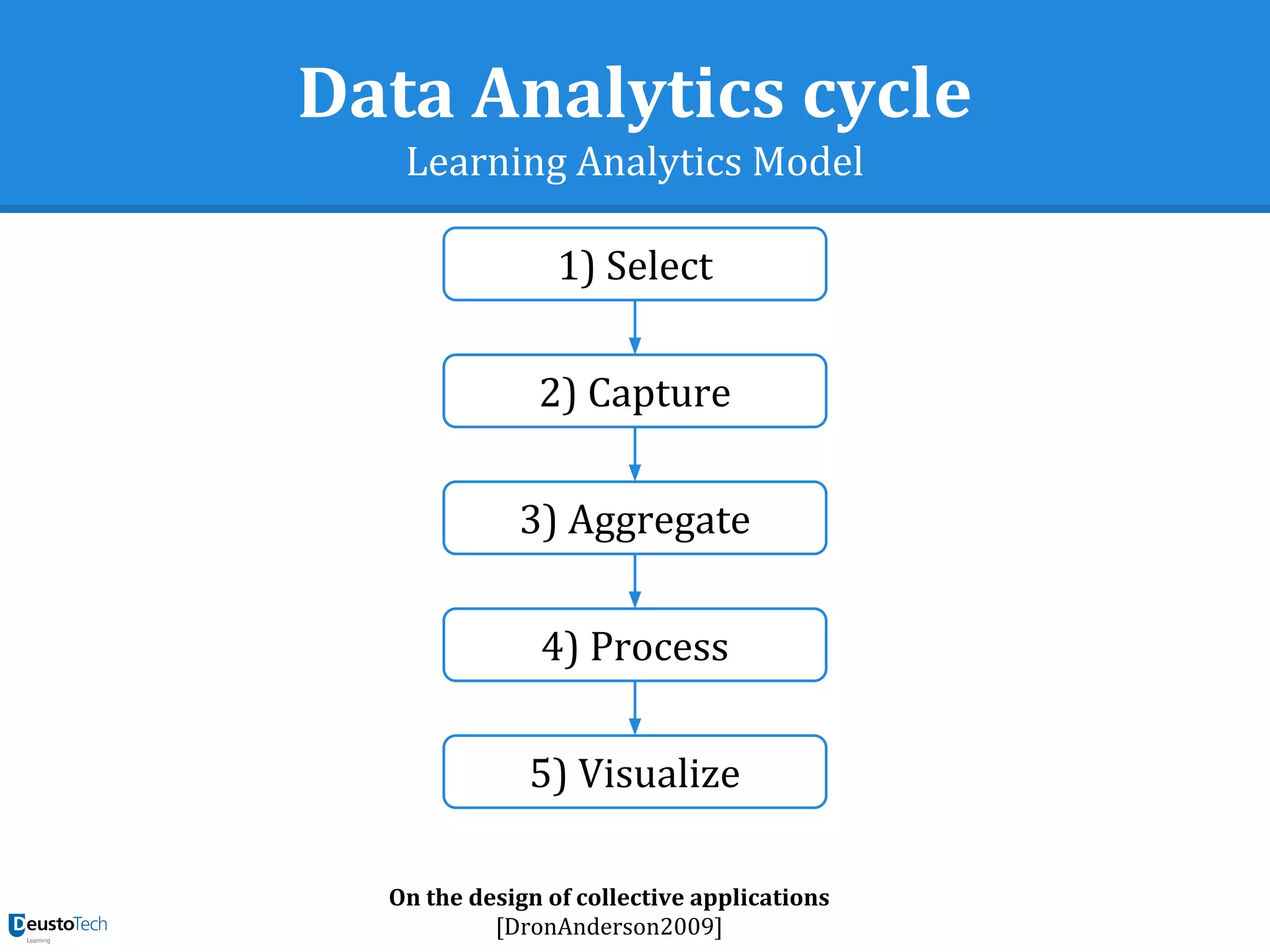 Data Analytics cycle
Learning Analytics Model
1) Select
2) Capture
3) Aggregate
4) Process
5) Visualize
On the design of collective applications
[DronAnderson2009]
 