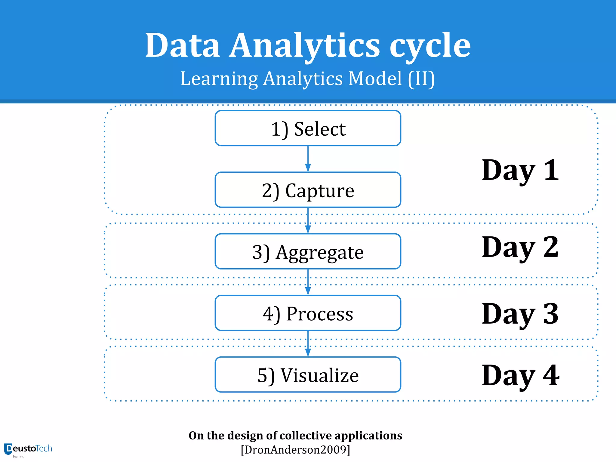 Data Analytics cycle
Learning Analytics Model (II)
On the design of collective applications
[DronAnderson2009]
1) Select
2) Capture
3) Aggregate
4) Process
5) Visualize
Day 1
Day 2
Day 3
Day 4
 