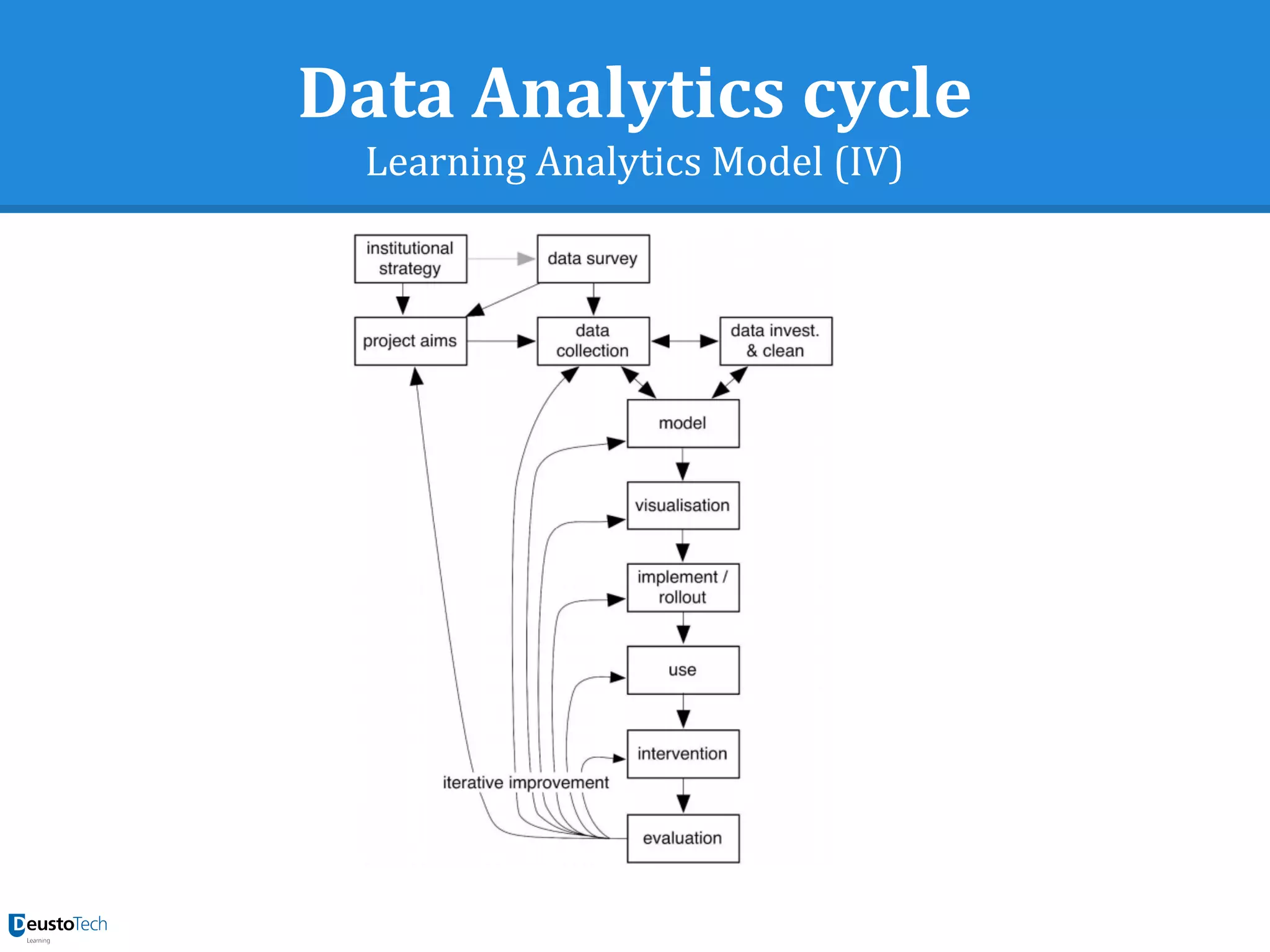 Data Analytics cycle
Learning Analytics Model (IV)
 