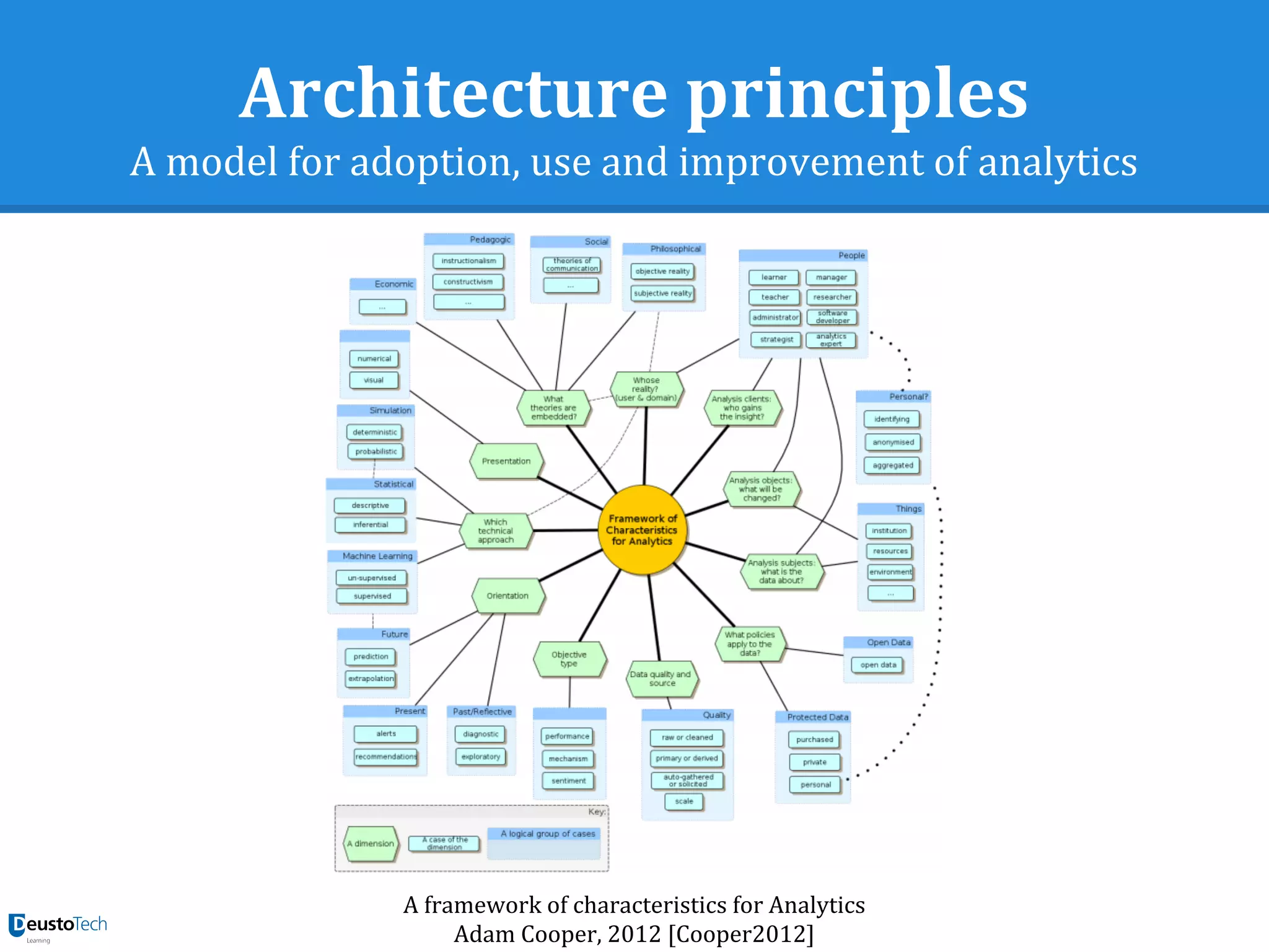 Architecture principles
A model for adoption, use and improvement of analytics
A framework of characteristics for Analytics
Adam Cooper, 2012 [Cooper2012]
 