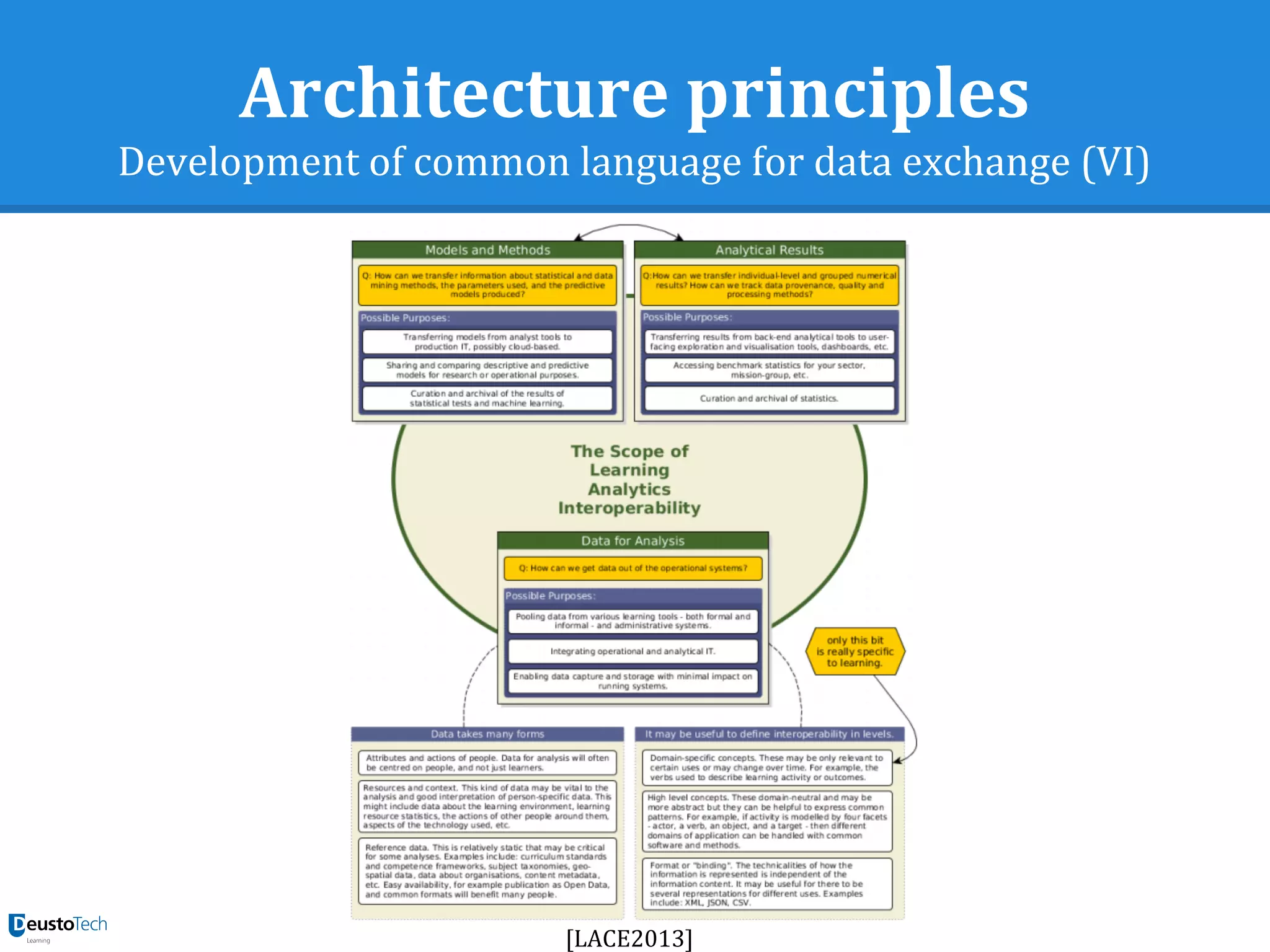 Architecture principles
Development of common language for data exchange (VI)
[LACE2013]
 