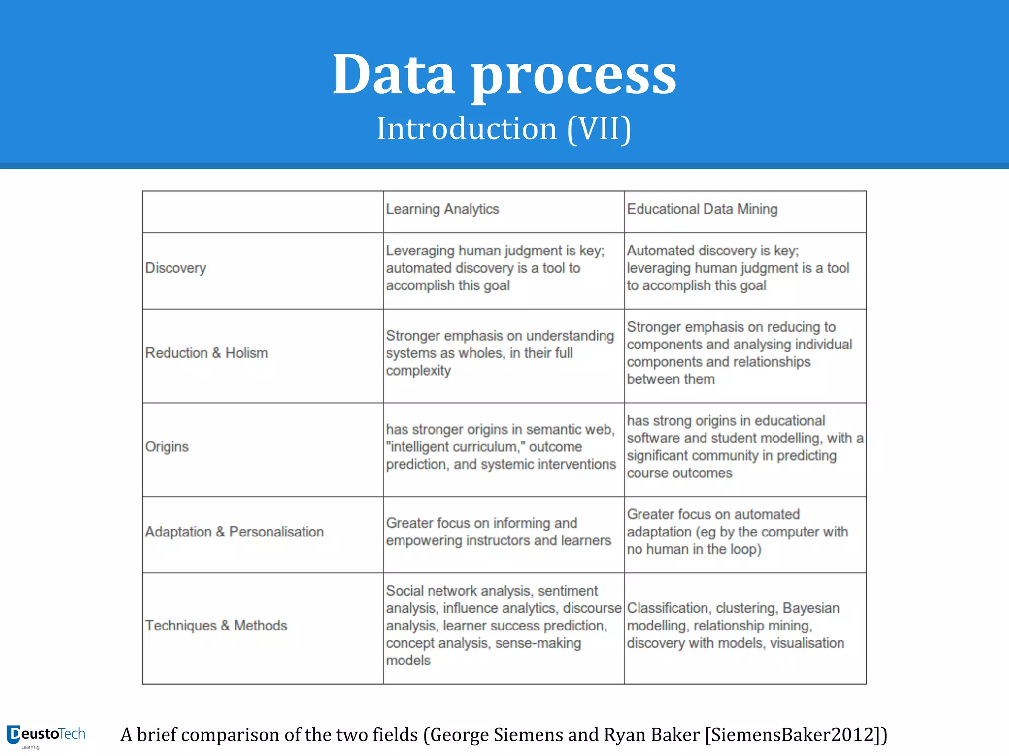 Data process
Introduction (VII)
A brief comparison of the two fields (George Siemens and Ryan Baker [SiemensBaker2012])
 