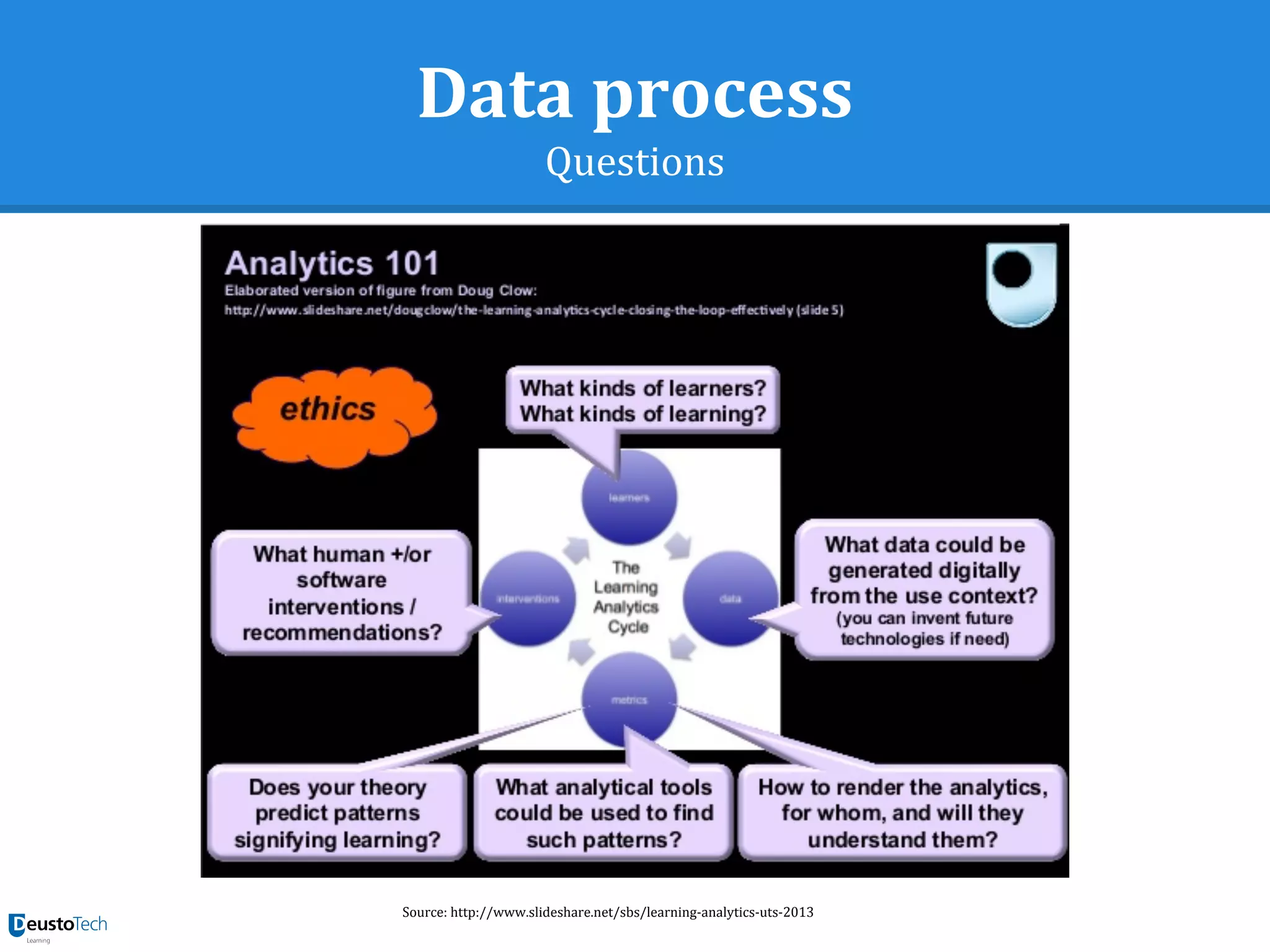 Data process
Questions
Source: http://www.slideshare.net/sbs/learning-analytics-uts-2013
 