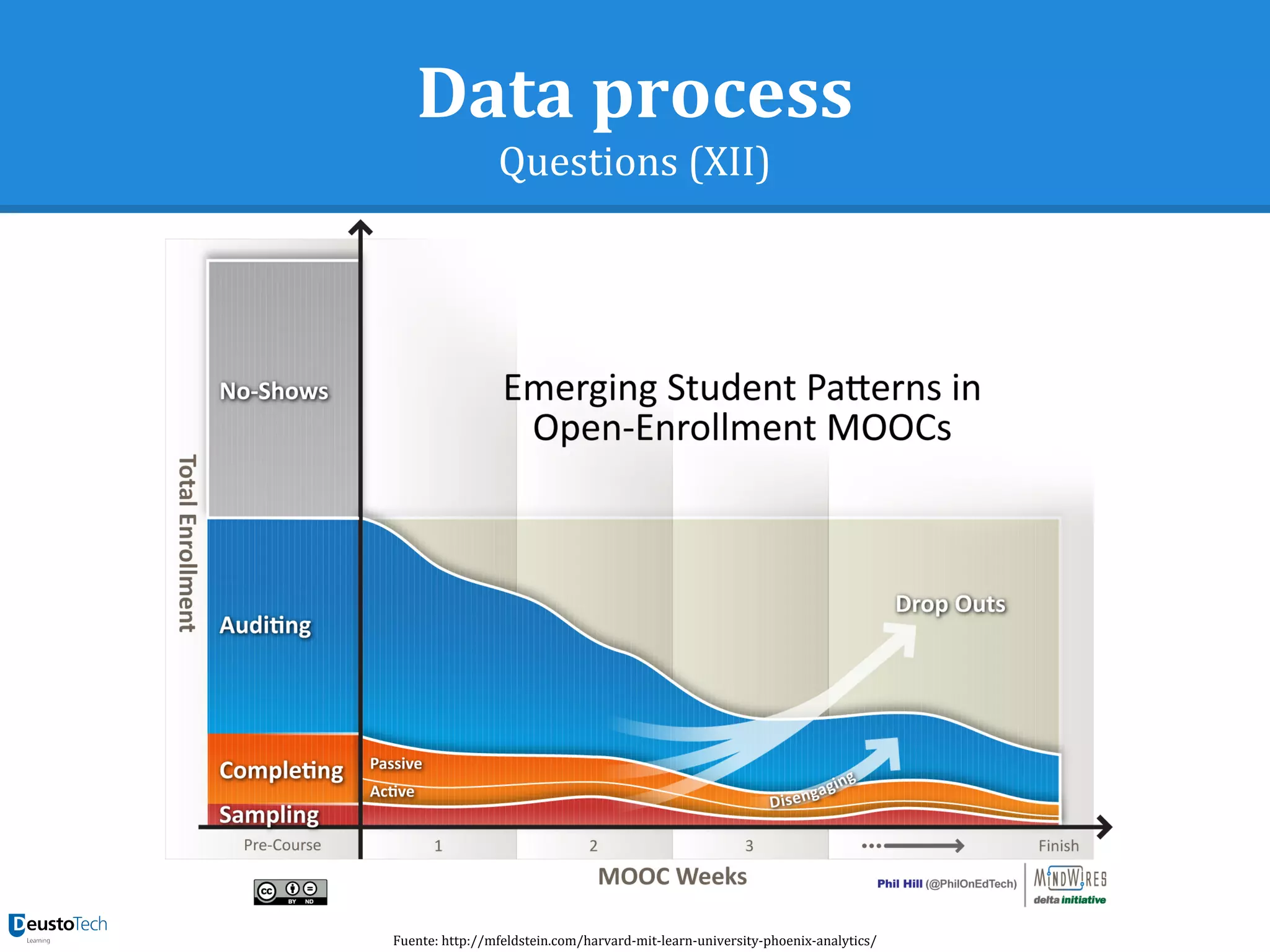 Data process
Questions (XII)
Fuente: http://mfeldstein.com/harvard-mit-learn-university-phoenix-analytics/
 
