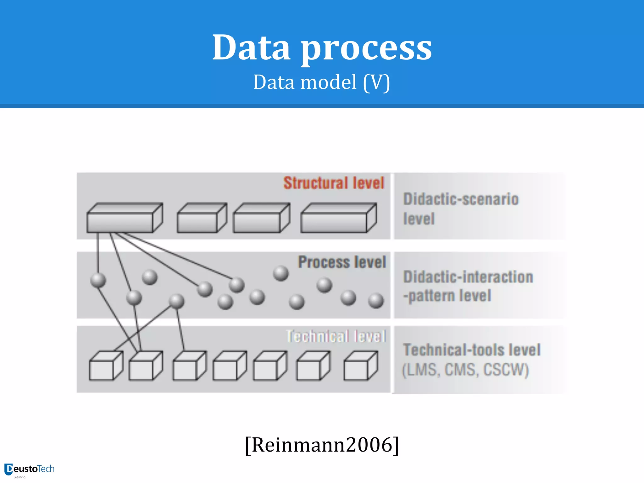 Data process
Data model (V)
[Reinmann2006]
 