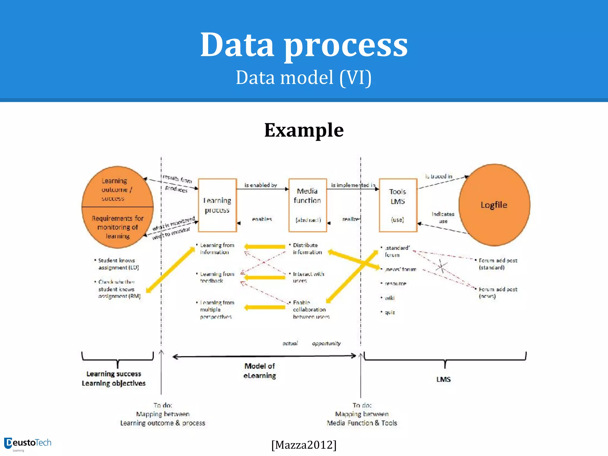 Data process
Data model (VI)
Example
[Mazza2012]
 