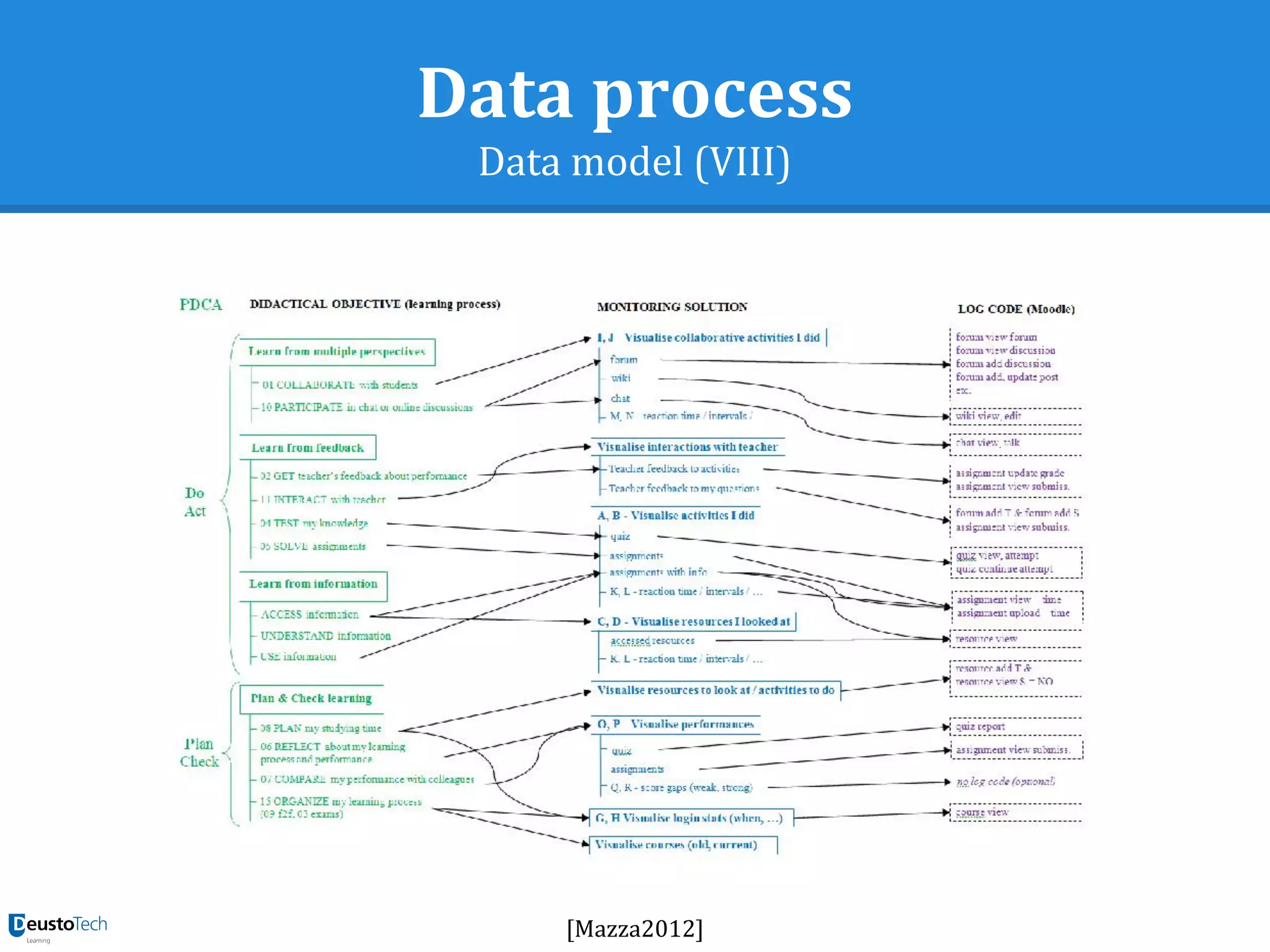 Data process
Data model (VIII)
[Mazza2012]
 