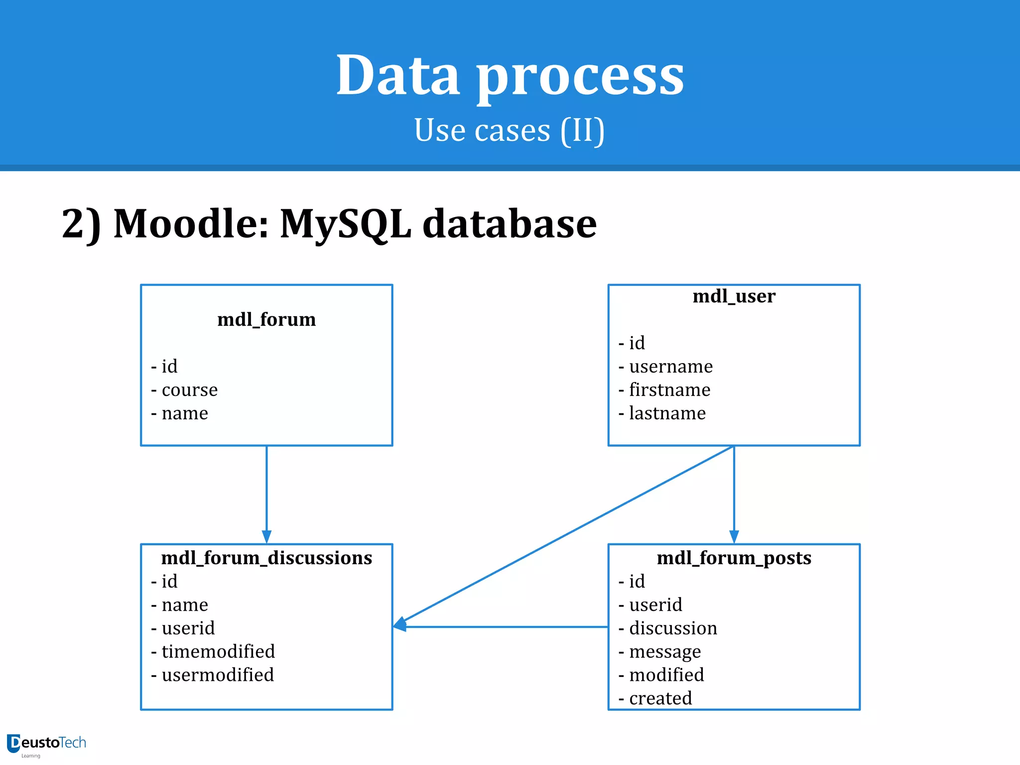 Data process
Use cases (II)
2) Moodle: MySQL database
mdl_forum
- id
- course
- name
mdl_user
- id
- username
- firstname
- lastname
mdl_forum_discussions
- id
- name
- userid
- timemodified
- usermodified
mdl_forum_posts
- id
- userid
- discussion
- message
- modified
- created
 
