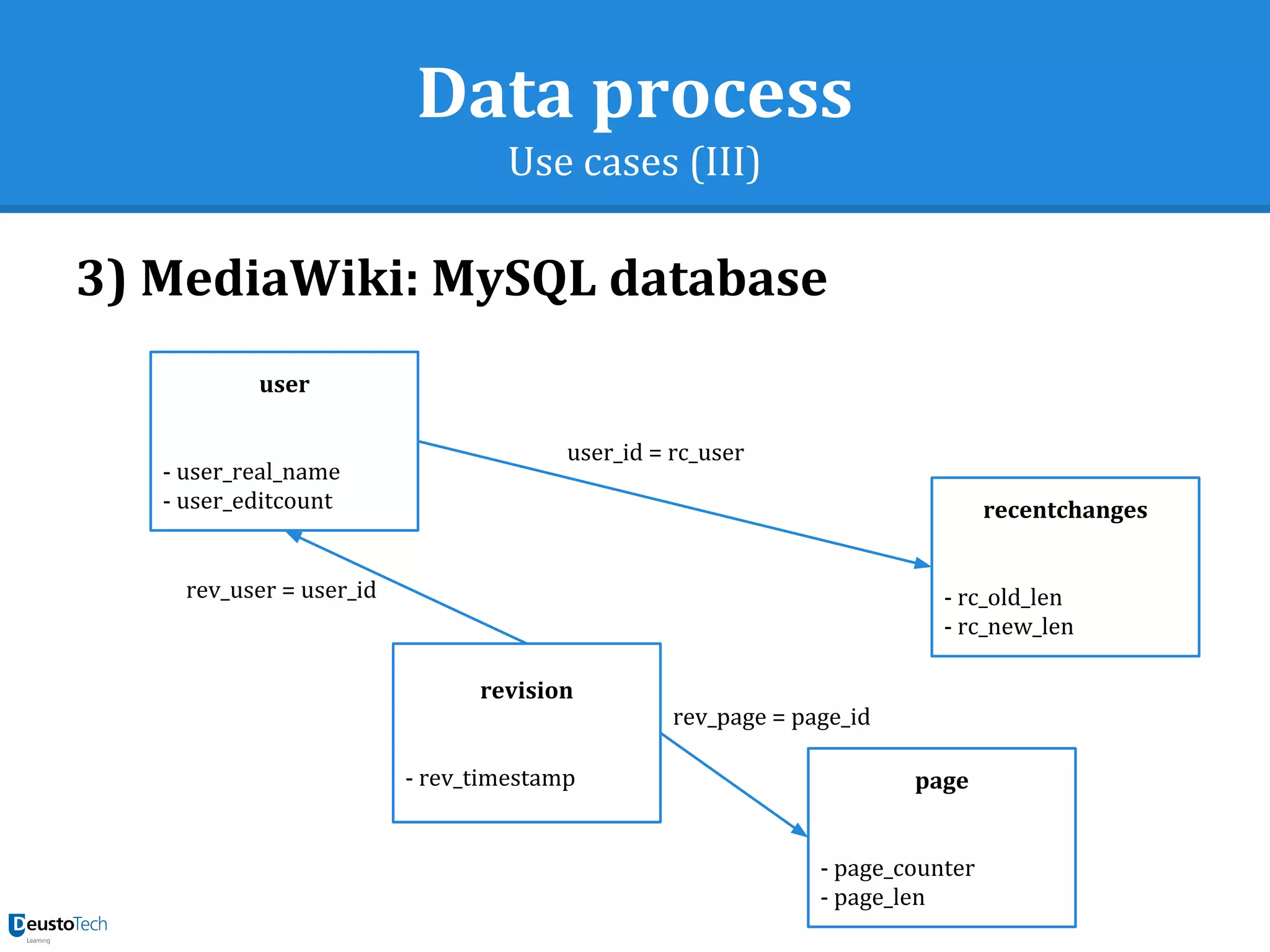 Data process
Use cases (III)
3) MediaWiki: MySQL database
user
- user_real_name
- user_editcount recentchanges
- rc_old_len
- rc_new_len
revision
- rev_timestamp page
- page_counter
- page_len
rev_user = user_id
rev_page = page_id
user_id = rc_user
 