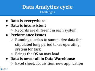 Data Analytics cycle
Challenges
● Data is everywhere
● Data is inconsistent
○ Records are different in each system
● Performance issues
○ Running queries to summarize data for
stipulated long period takes operating
system for task
○ Brings the OS on max load
● Data is never all in Data Warehouse
○ Excel sheet, acquisition, new application
 