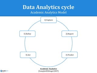 Data Analytics cycle
Academic Analytics Model
1) Capture
2) Report5) Refine
4) Act 3) Predict
Academic Analytics
[CampbellOblinger2007]
 