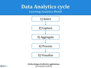 Data Analytics cycle
Learning Analytics Model
1) Select
2) Capture
3) Aggregate
4) Process
5) Visualize
On the design of collective applications
[DronAnderson2009]
 