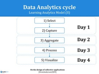 Data Analytics cycle
Learning Analytics Model (II)
On the design of collective applications
[DronAnderson2009]
1) Select
2) Capture
3) Aggregate
4) Process
5) Visualize
Day 1
Day 2
Day 3
Day 4
 
