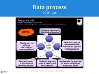 Data process
Questions
Source: http://www.slideshare.net/sbs/learning-analytics-uts-2013
 