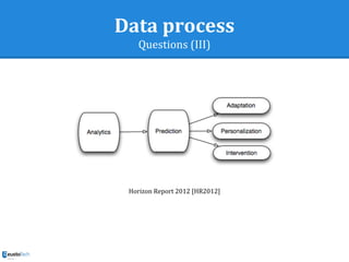 Data process
Questions (III)
Horizon Report 2012 [HR2012]
 