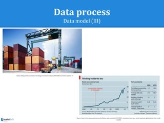 Data process
Data model (III)
Source: http://www.economist.com/news/finance-and-economics/21578041-containers-have-been-more-important-globalisation-freer-trade-
humble
Source: http://www.economist.com/blogs/economist-explains/2013/05/economist-explains-14
 