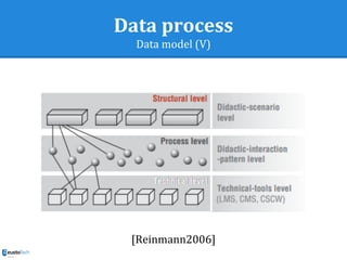 Data process
Data model (V)
[Reinmann2006]
 
