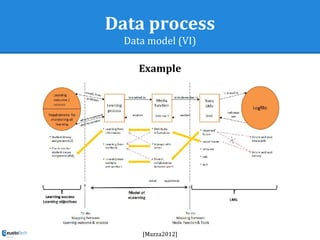 Data process
Data model (VI)
Example
[Mazza2012]
 