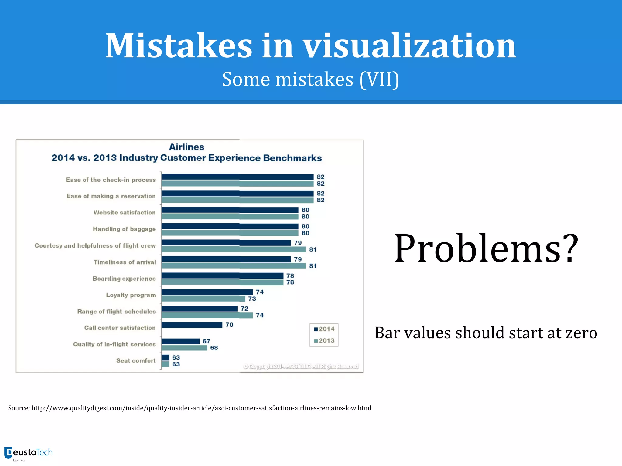 Mistakes in visualization
Some mistakes (VII)
Problems?
Bar values should start at zero
Source: http://www.qualitydigest.com/inside/quality-insider-article/asci-customer-satisfaction-airlines-remains-low.html
 