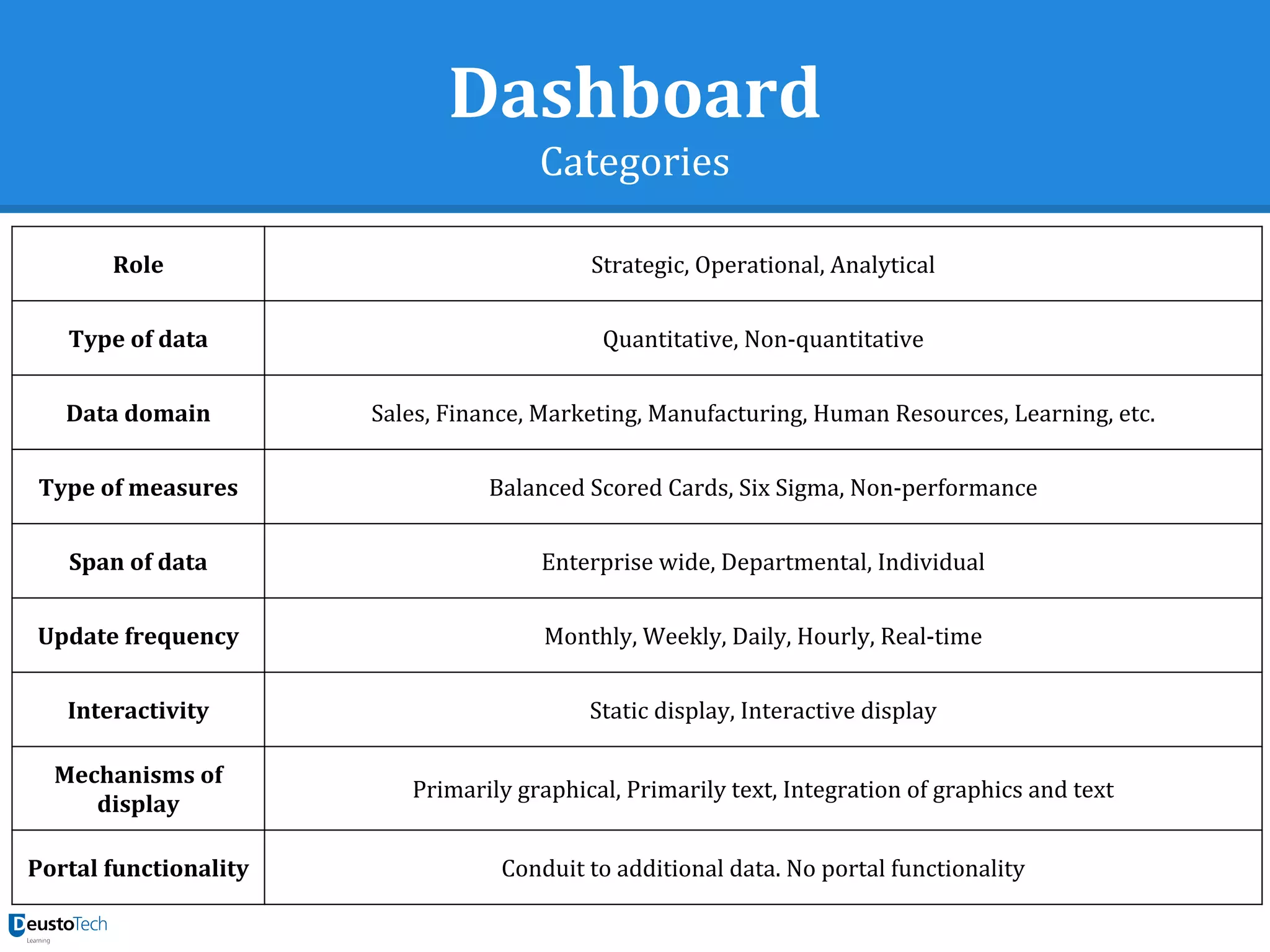 Dashboard
Categories
Role Strategic, Operational, Analytical
Type of data Quantitative, Non-quantitative
Data domain Sales, Finance, Marketing, Manufacturing, Human Resources, Learning, etc.
Type of measures Balanced Scored Cards, Six Sigma, Non-performance
Span of data Enterprise wide, Departmental, Individual
Update frequency Monthly, Weekly, Daily, Hourly, Real-time
Interactivity Static display, Interactive display
Mechanisms of
display
Primarily graphical, Primarily text, Integration of graphics and text
Portal functionality Conduit to additional data. No portal functionality
 
