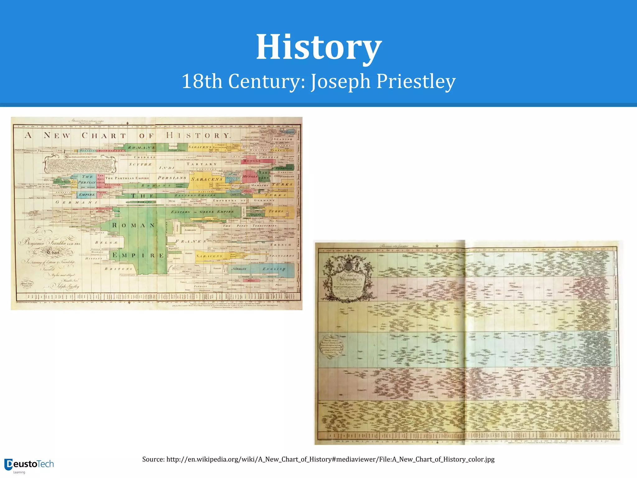History
18th Century: Joseph Priestley
Source: http://en.wikipedia.org/wiki/A_New_Chart_of_History#mediaviewer/File:A_New_Chart_of_History_color.jpg
 