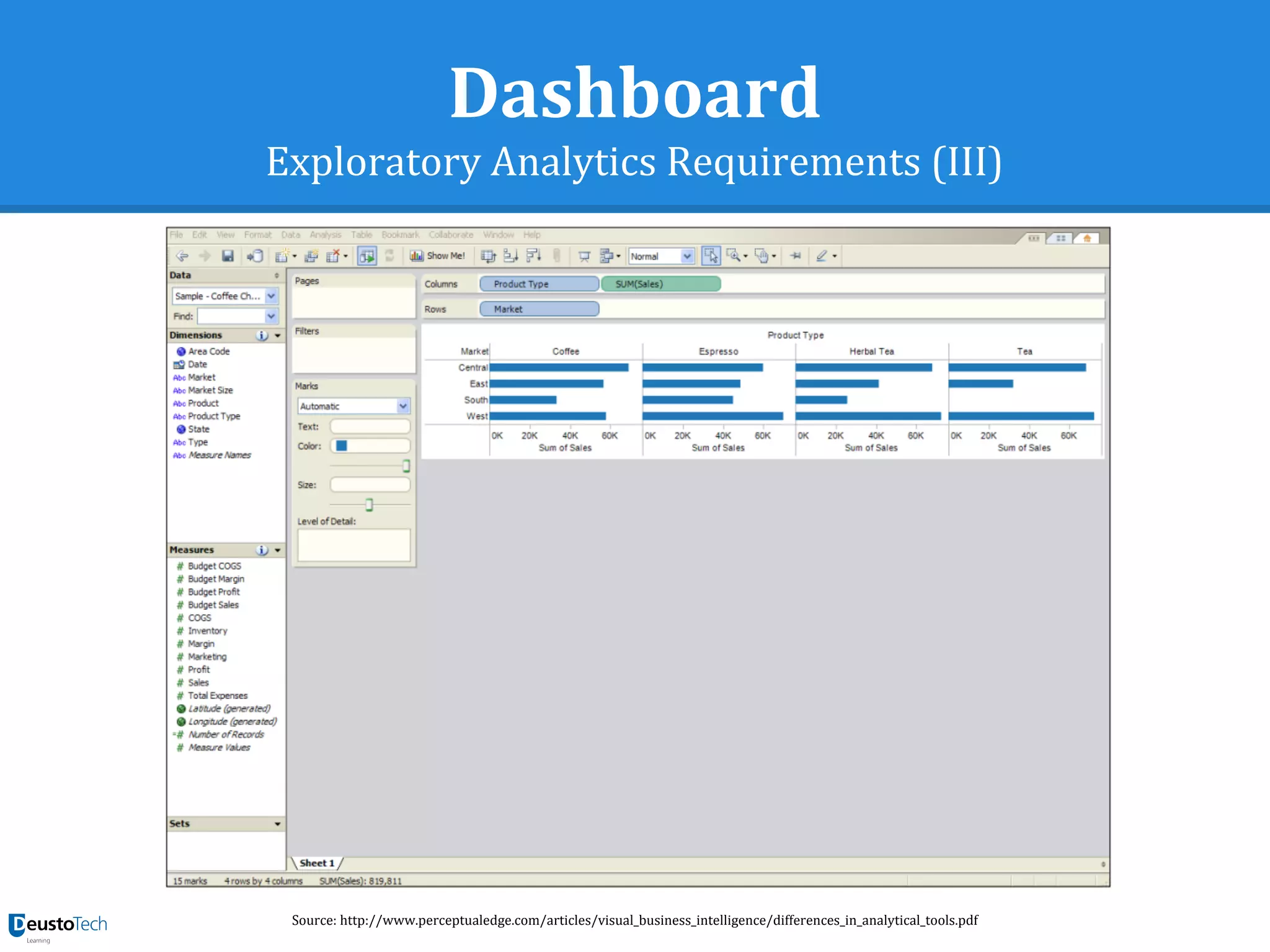 Dashboard
Exploratory Analytics Requirements (III)
Source: http://www.perceptualedge.com/articles/visual_business_intelligence/differences_in_analytical_tools.pdf
 