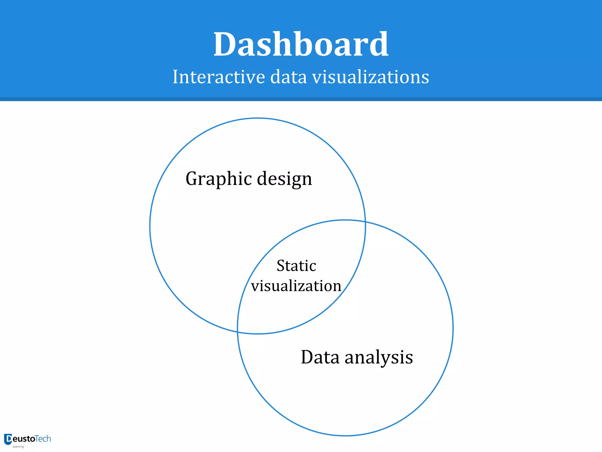 Dashboard
Interactive data visualizations
Graphic design
Static
visualization
Data analysis
 