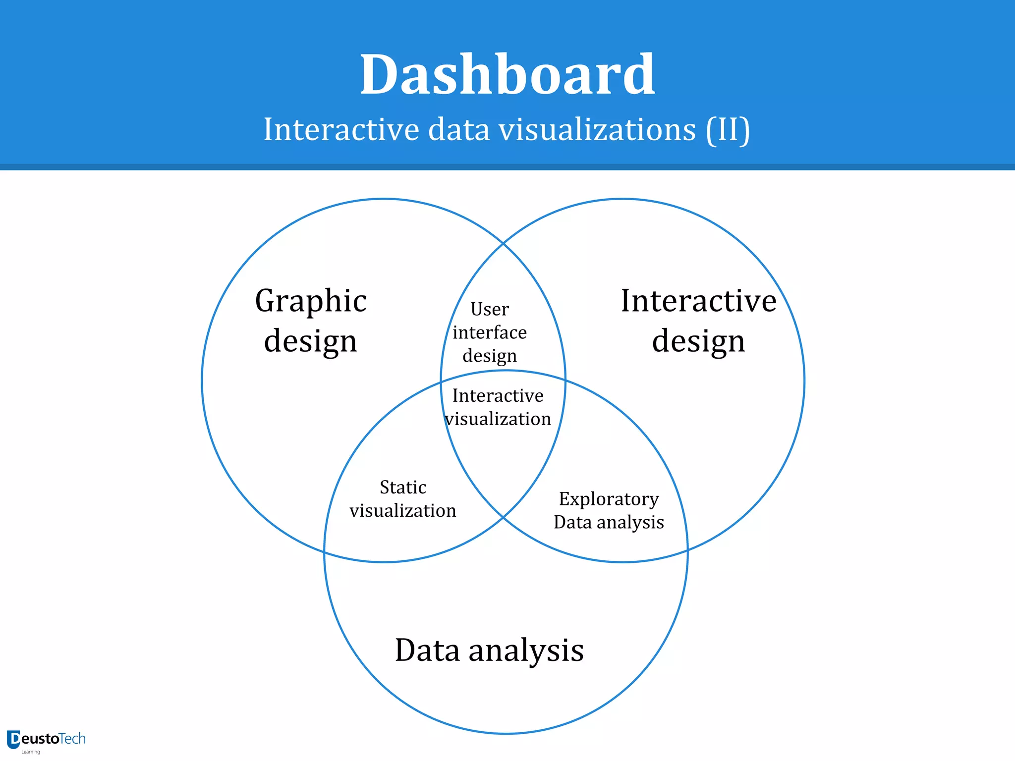 Dashboard
Interactive data visualizations (II)
Graphic
design
Data analysis
Interactive
design
Exploratory
Data analysis
Interactive
visualization
User
interface
design
Static
visualization
 