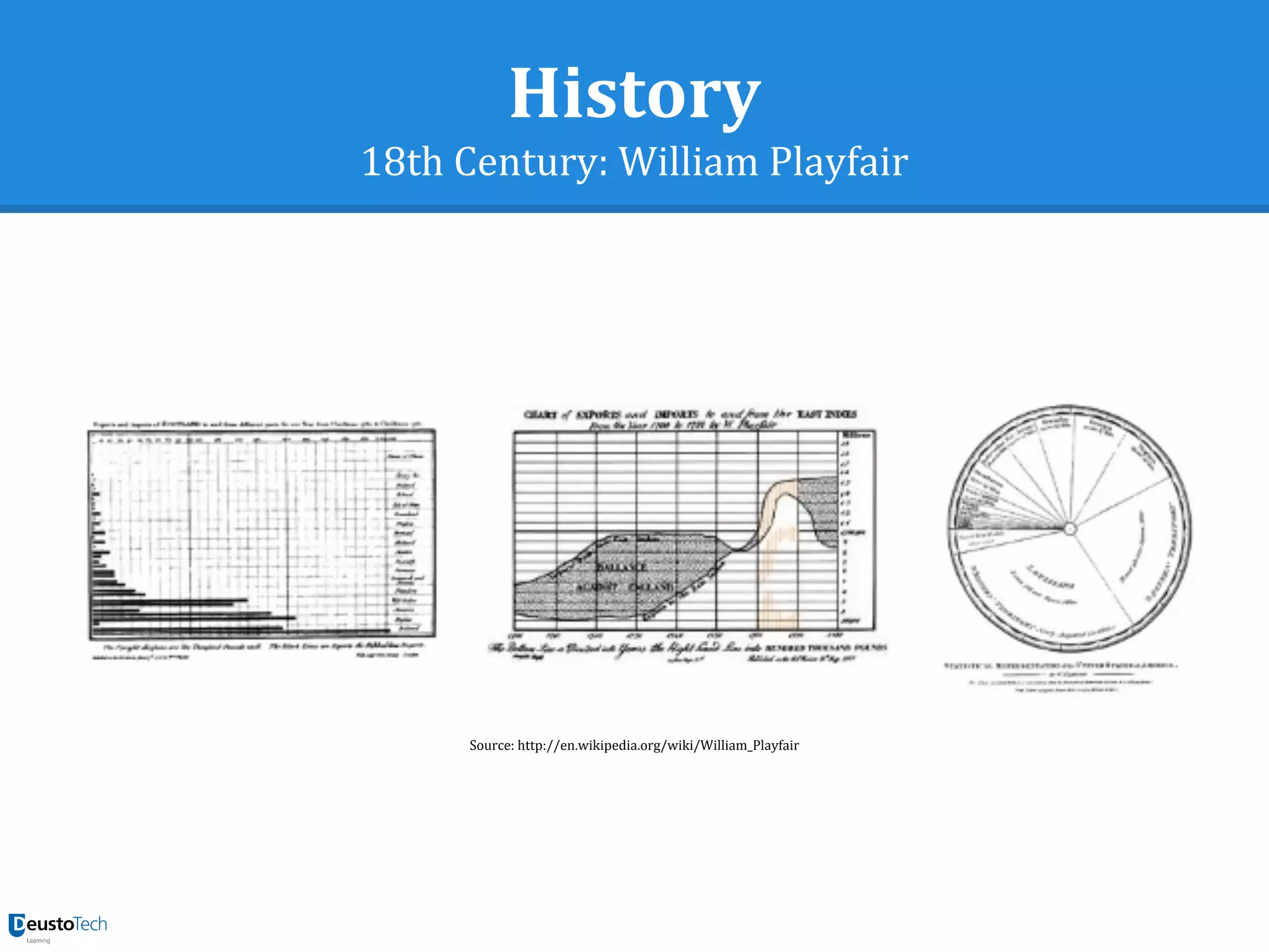 History
18th Century: William Playfair
Source: http://en.wikipedia.org/wiki/William_Playfair
 