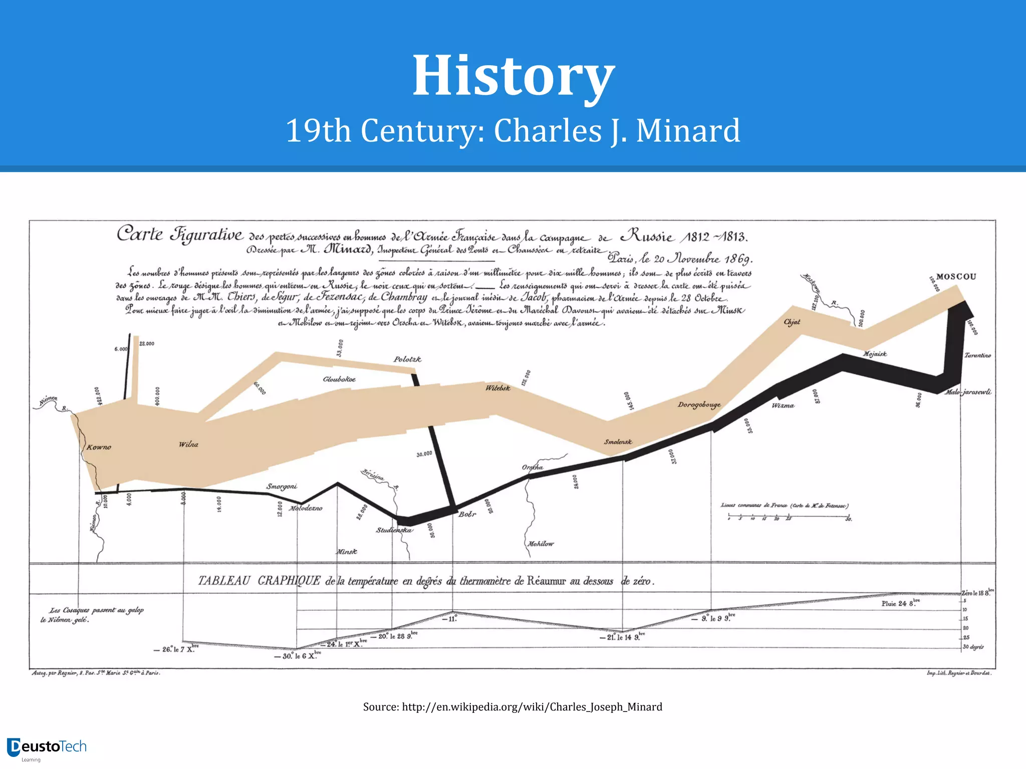 History
19th Century: Charles J. Minard
Source: http://en.wikipedia.org/wiki/Charles_Joseph_Minard
 