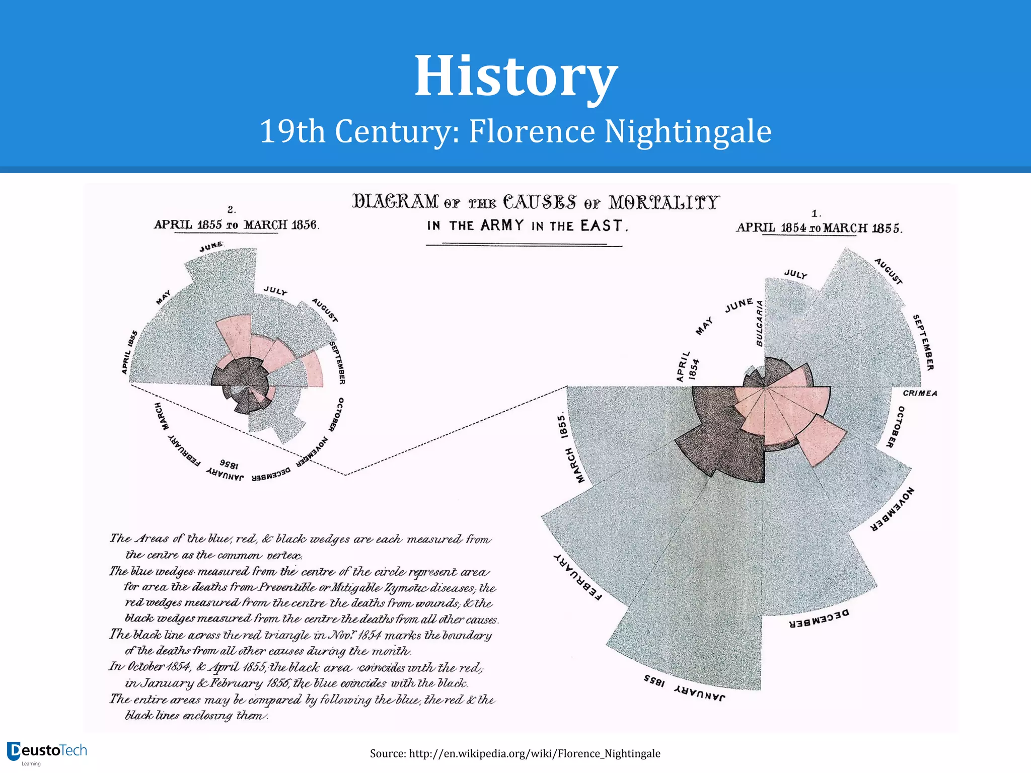 History
19th Century: Florence Nightingale
Source: http://en.wikipedia.org/wiki/Florence_Nightingale
 
