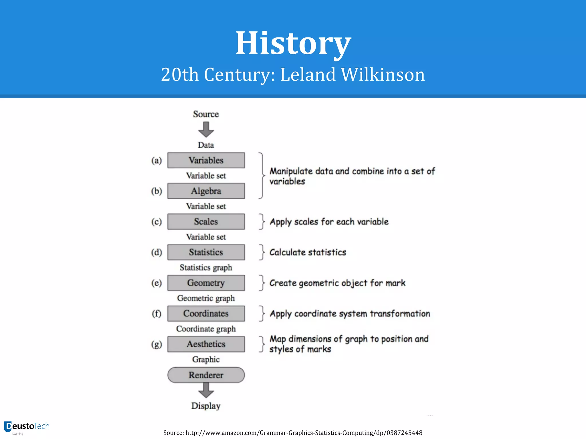 History
20th Century: Leland Wilkinson
Source: http://www.amazon.com/Grammar-Graphics-Statistics-Computing/dp/0387245448
 